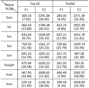Figure 3. Visualization of F1 and F2 of the vowels produced by male  Korean speakers by group