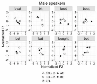 Figure 5. Normalized F1 and F2 of the vowels produced by male Korean  speaker groups with reference to native AE and BE speakers