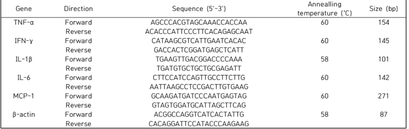 Table  1.  Primer  information  used  in  this  study  Cell  Counting  Kit-8  (CCK-8,  Dojindo  Molecular Technologies)를  사용하였다