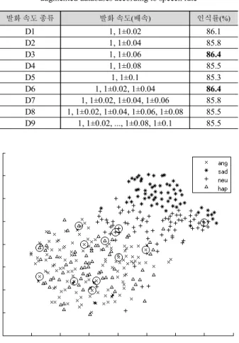 그림 6. 2차원 평면으로 투영된 EMO-DB 특징벡터의 분포 Figure 6. Distribution of EMO-DB feature vectors projected into 