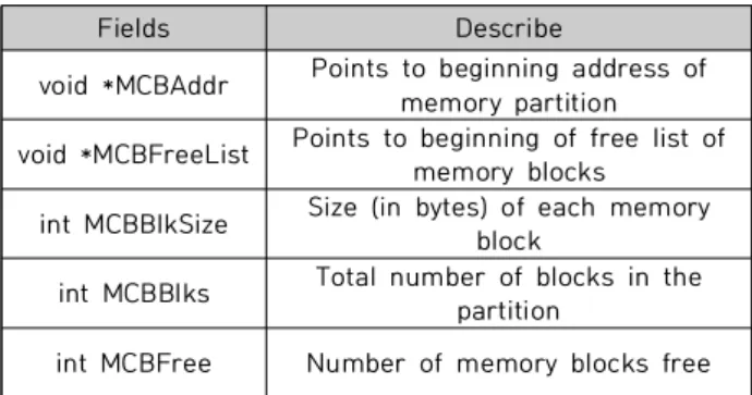 Fig.  4.  Pseudocode  for  Memory  Free  of  Memory  Pool  Method