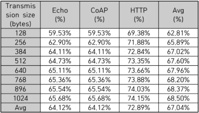 Table 5. Comparison of execution time reduction rate
