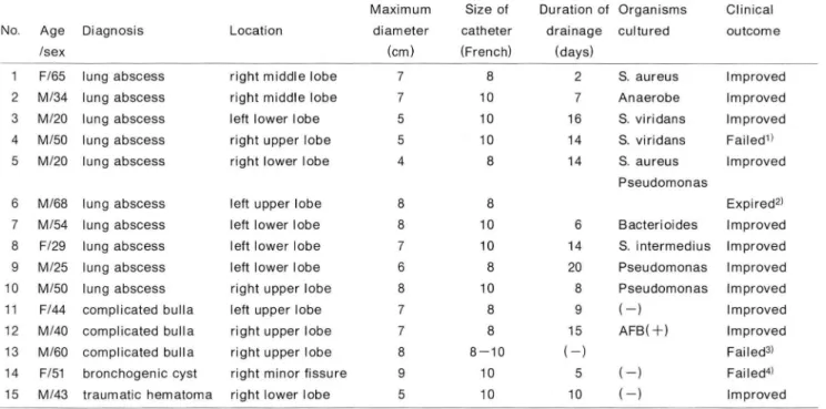 Table 1. Summary of Patients  Who  Underwent Percutaneous Catheter  Drainage 