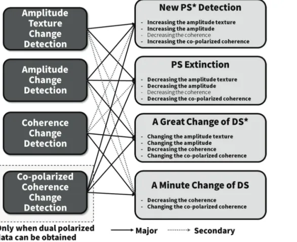 Fig. 4. The targets of SAR change detection technologies.