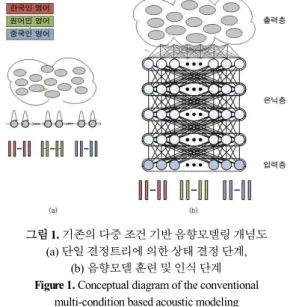 Figure 2. Conceptual diagram of DNN-based acoustic modeling for multi-set  acoustic space 