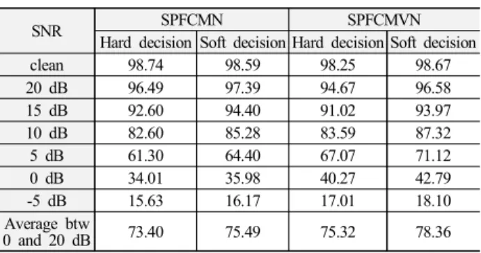 Table 2. Experiment results of SPFCMN/SPFCMVN  according to selective mean estimation methods