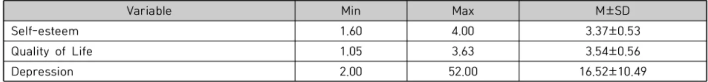 Table  2.  The  Scores  of  Self-esteem,  Quality  of  life  and  Depression  on  the  Subjects