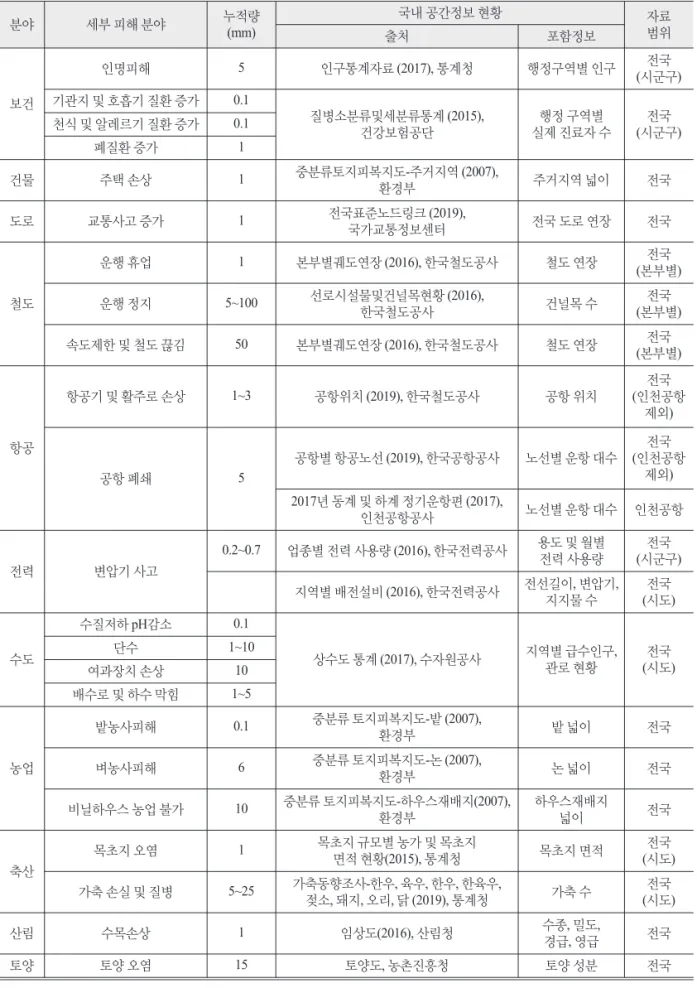 Table 2.  Status of Spatial Information in Korea by Volcanic Ash Damage 분야 세부 피해 분야 누적량 (mm) 국내 공간정보 현황 자료 출처 포함정보 범위 보건 인명피해 5 인구통계자료 (2017), 통계청 행정구역별 인구 전국 (시군구)기관지 및 호흡기 질환 증가0.1 질병소분류및세분류통계 (2015),  건강보험공단 행정 구역별 실제 진료자 수 전국 (시군구)천식 및 알레르기 질환 증가0.1 폐질