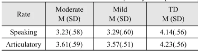 표 3. 집단 간의 발화속도 Table 3. Overall speaking rate between groups