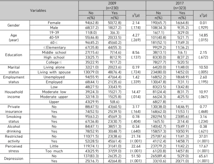 Table  2.  Comparison  of  demographic,  health-related  characteristics  of  suicidal  thinking  group  and  non-suicidal  thinking  group