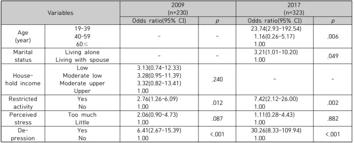 Table  3.  Factors  related  to  suicidal  thinking  in  cancer  patients  of  korean  adults이  높았으며,  결혼  상태는  배우자  없는  경우보다  배우자 있는 경우에서 지난 1년간 자살생각을 해본 적이 있는 군의  비율이  높았다