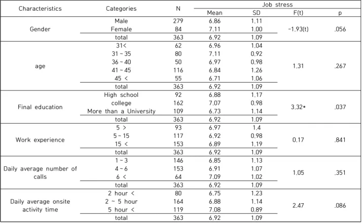 Table  3.  Job  stress  according  to  general  characteristics많은 119구급대원일수록 높았으나 통계적으로는 유의미한 차이를  보이지  않았다.
