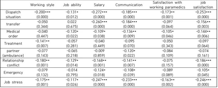 Table 6. The Effect of Job Stress on Job Satisfaction