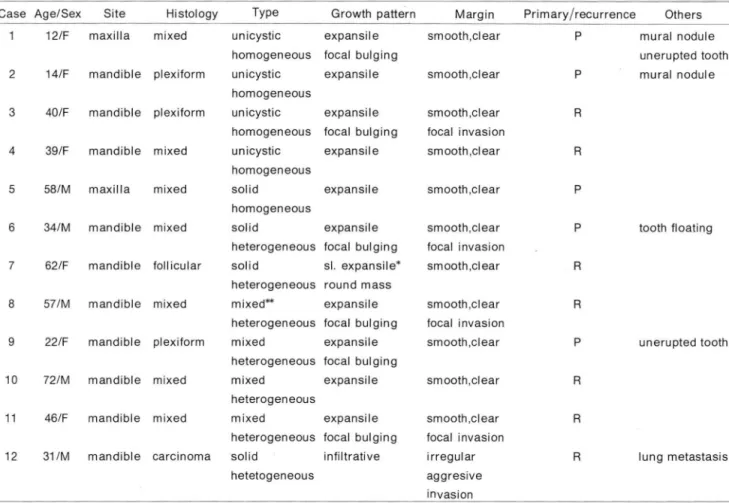 Table 1 .  Summary  of  the Cases 