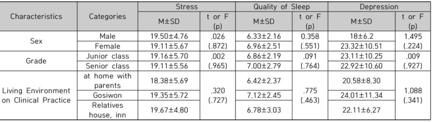 Table 3. Differences in Stress, Quality of Sleep and Depression of General Characteristics of Subjects   (N=107)