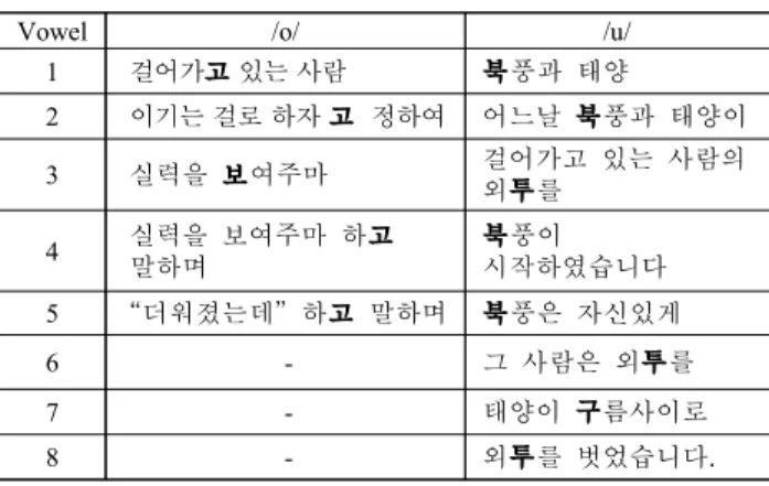 Table 2. Read sentences consisting of the target vowels for formant  measurement in present research