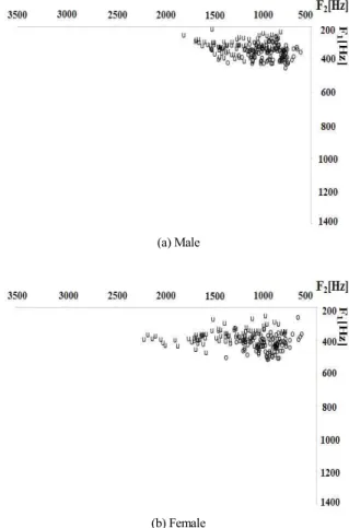 Figure 1 indicates the distribution of /o/ and /u/ in read speech of all  speech  rate  by  gender