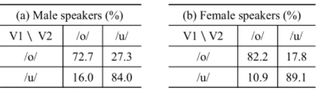 Table  7  shows  the  result  by  each  gender  for  all  speech  rates.  The  results of the  discriminant analysis by using  data of  male speakers  show  that  72.7%  of  the  /o/  tokens  was  categorized  to  be  /o/,  and  84.0% of the /u/ tokens was