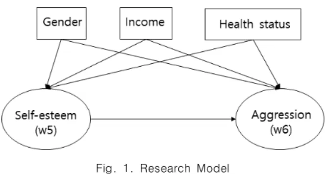 Fig.  1.  Research  Model