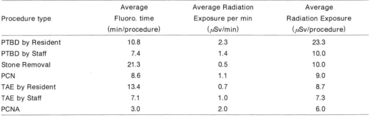 Table  2.  Radiation  Exposure  Inside  the  0.5  mm  Lead  Equi valent  Apron  according  to  Procedure  Type  and  Fl u- u-oroscopy Time 