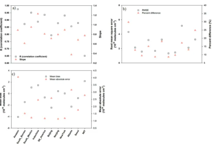 Fig. 6.  Slopes and correlation coefficient (a), root mean square error (RMSE) and percent difference (b), and mean bias error and mean absolute error (c) obtained from the linear regressions between HCHO OMI and HCHO MRE .