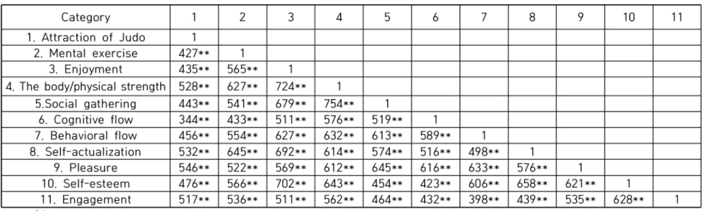 Table  1.  Analysis  of  correlations  between  variables were reviewed and discussed by a group of experts, and  the  problems  found  in  this  process  were rechecked  and  corrected  before  the  measurement scales  were  applied.