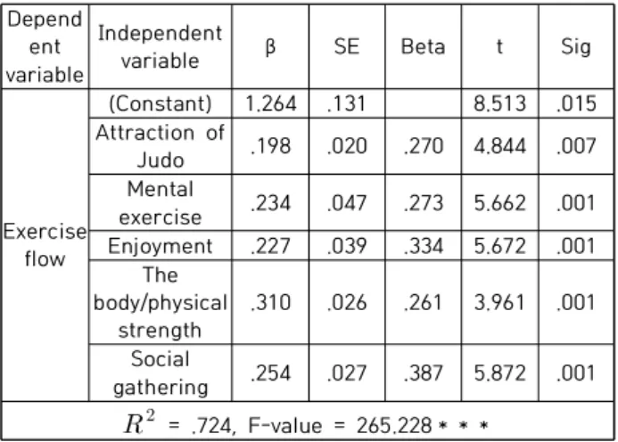 Table  2.  The  influence  of  participation  motivation  on  exercise  flow