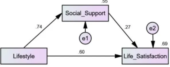 Table  8.  Path  Coefficient  of  Research  Model Fig. 3. Completely Mediated Model of Research Model