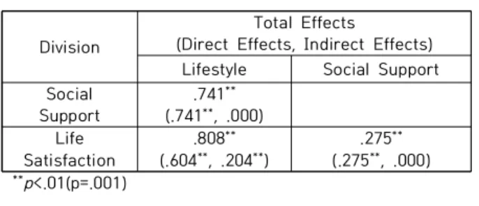 Table  9.  Effect  Coefficient  of  Research  Model