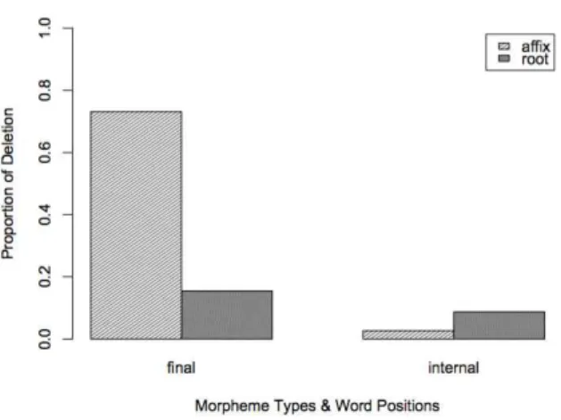 Figure 5. The types of morphemes and consonants relative to coda deletion.