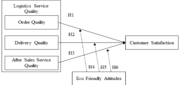 Fig.  1.  Research  Model