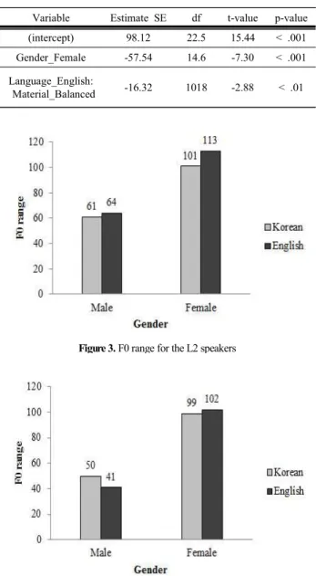 Figure 4. F0 range for the bilingual speakers 5. Discussion and Conclusion