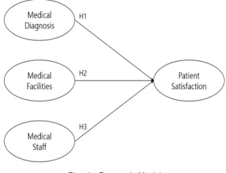 Fig.  1.  Research  Model