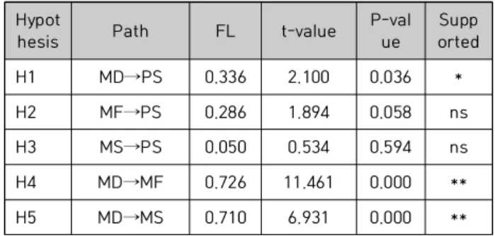 Table  1.  The  results  of  Exploratory  Factor  Analysis