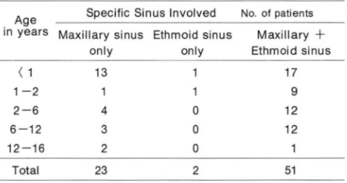 Table  3.  Correlation  between  Presence of  URI*  and  Paranasal  Si nuses Opacification 