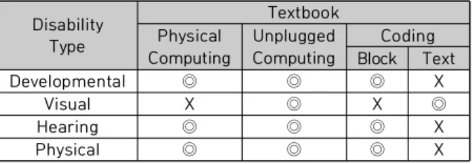 Table  1.  Development  of  modular  textbook 