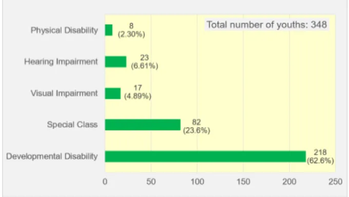Fig.  5.  Disability  type  Distribution