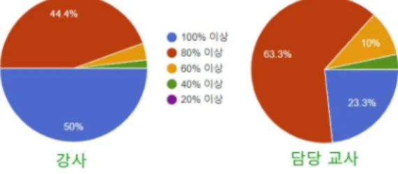 Fig.  8.  Survey  Results  on  the  Improvement  of  Software  Education  Computional  Thinking 