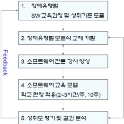 Fig.  9.  Effective  Software  Education  Model  for  Youth  with  Disabilities