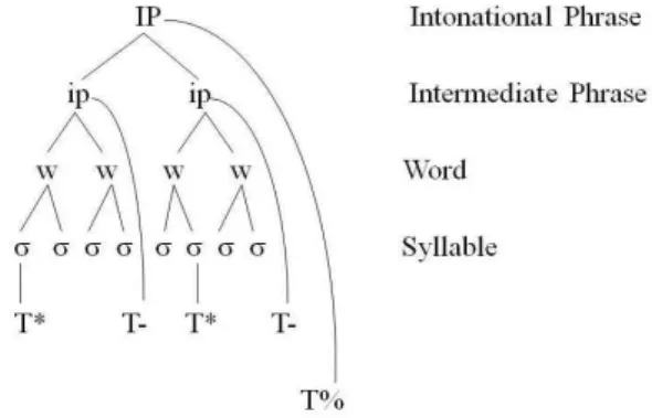 Figure 1. Prosodic constituents (adapted from Krivokapić, 2007). T* 