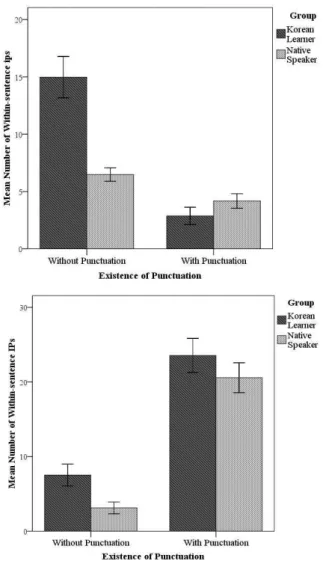 Figure 3. Mean numbers of sentence-internal ips (top) and mean numbers  of sentence-internal IPs (bottom) as a function of the existence of 