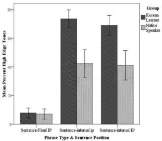 Figure 4. Mean percentage of High edge tones as a function of phrase type  (ip vs. IP), sentence position (sentence-final vs