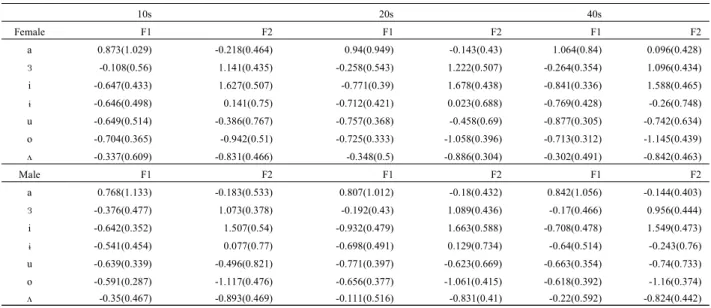 Table 2. Means and standard deviations of normalized F1 and F2 values for each vowel category.