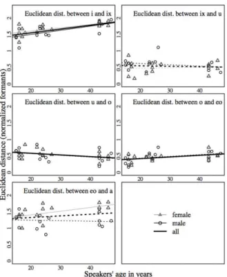 Table 3. Summary of simple linear regression analyses:  Euclidean vowel  distance(dependent variable), speakers’ age (independent variable).