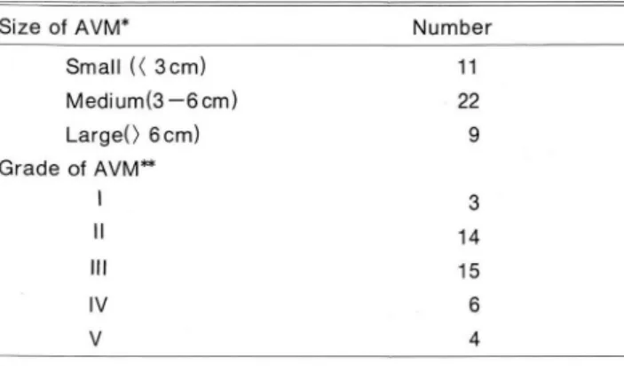 Table 1. Size  and  Grade  of  Brain  AVM 