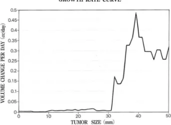 Fig.  1 . Growth  rate  curve and  growth  curve  Fig.  2.  Close  up  01  growth  rate curve  between  0 mm-50  mm  Mean  growth  rate curve(solid  line)  shows  slow  rate  less  than  8elow 30  mm  in  size  01  tumor ,  growth  rate  not  exeeds 0.05 c
