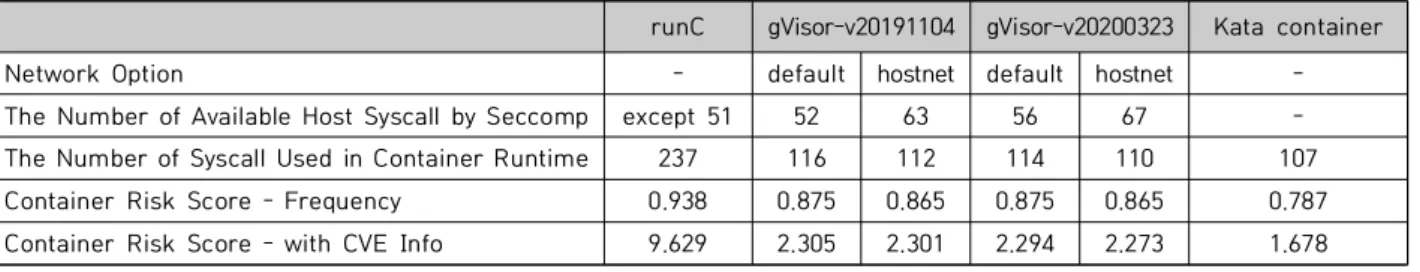Table  4.  The  Rank  of  Unimportant  Syscalls  by  Syscall  Risk  Measurement  Method