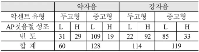 그림 3. 표적 강세구(준비운동을)의 피치곡선: KS Figure 3. Pitch contour of target accentual phrase: KS
