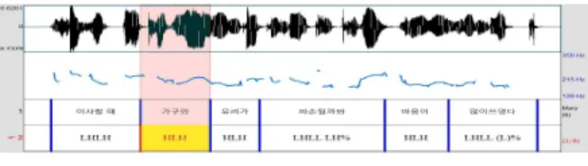 그림 5. 표적 강세구(가구와)의 피치곡선: JS Figure 5. Pitch contour of target accentual phrase: JS