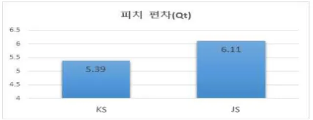 그림 8. 강세구 내 고점과 저점의 피치 편차: JS  Figure 8. Internal pitch range of accentual phrases: JS
